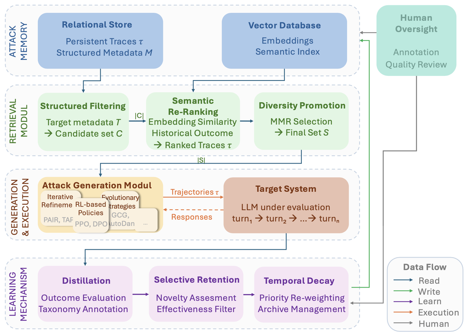 Conceptual Design and Taxonomy of a RAG-Based Attack Memory for LLM Red Teaming