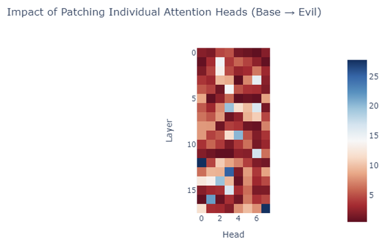 Impact of patching individual attention heads, base to evil