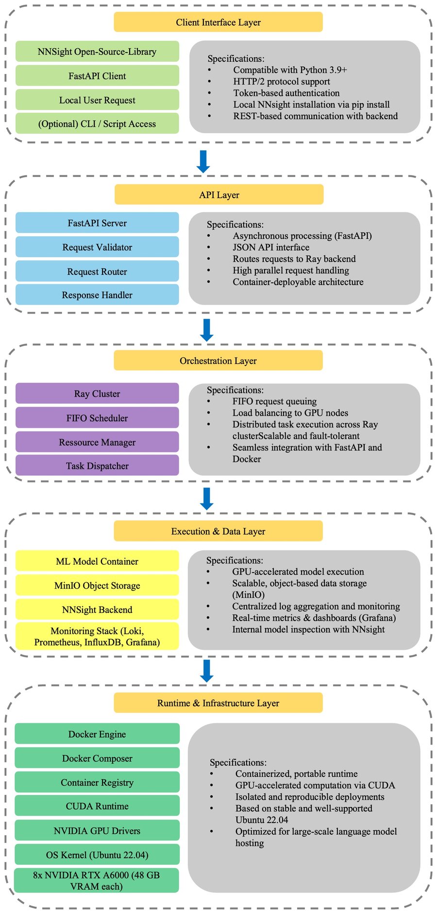 Layered architecture of the eDIF system