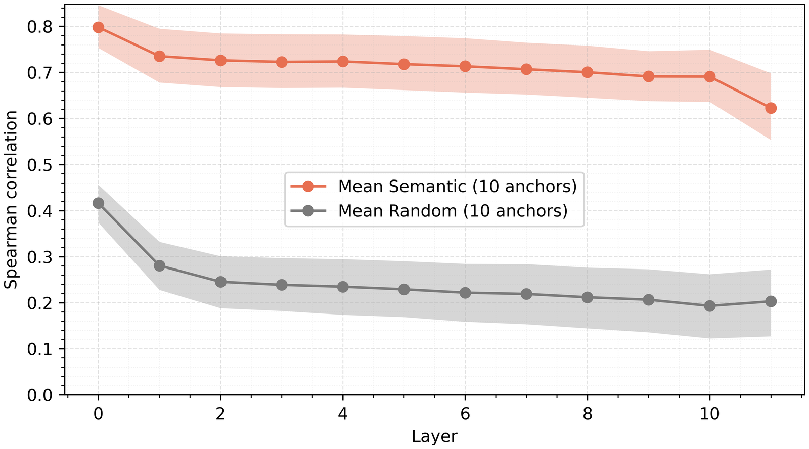 Mean Spearman correlation per layer, semantic sets against a random baseline